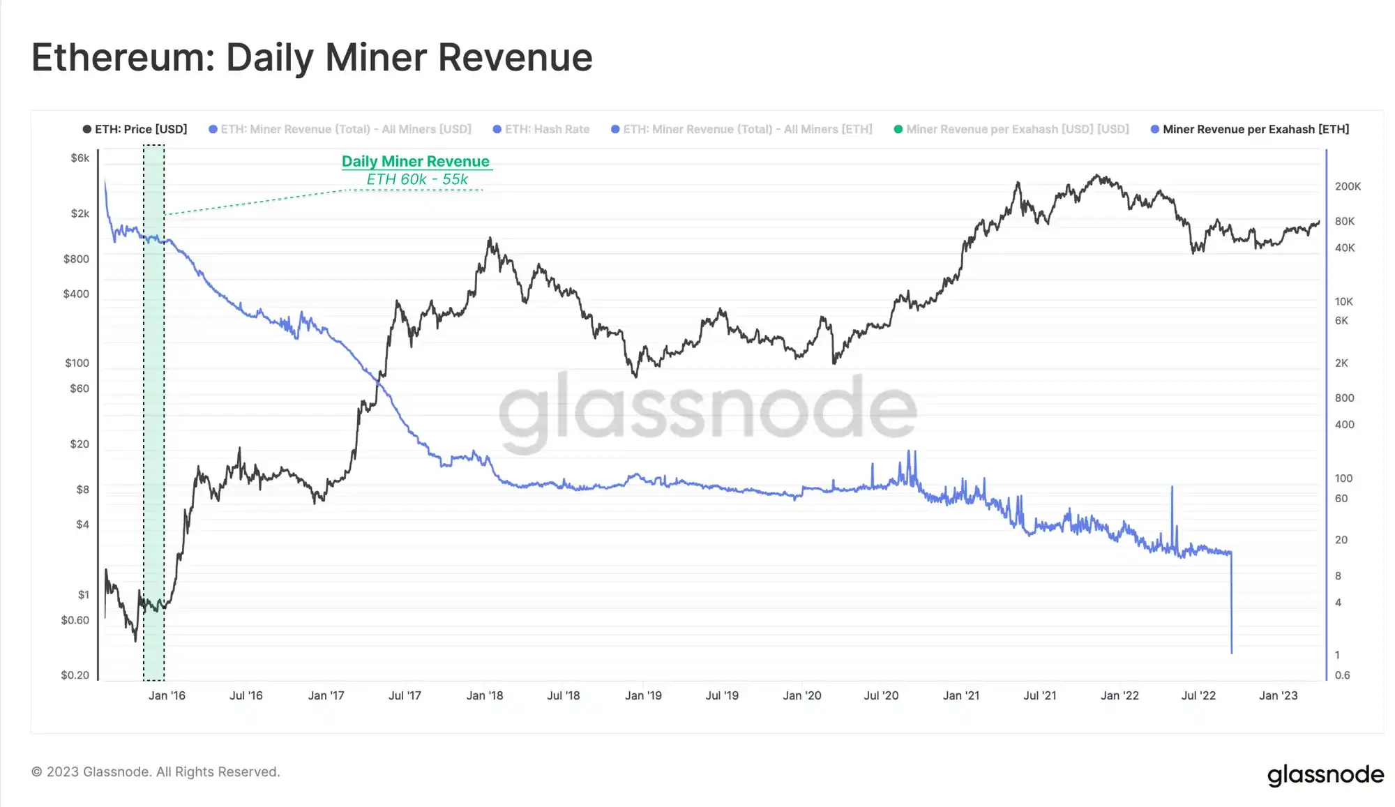 Glassnode：上海升级完成，解锁的ETH会带来多大抛压？