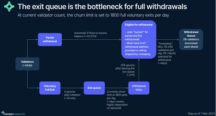 上海升级后Staking ETH提现数据变化