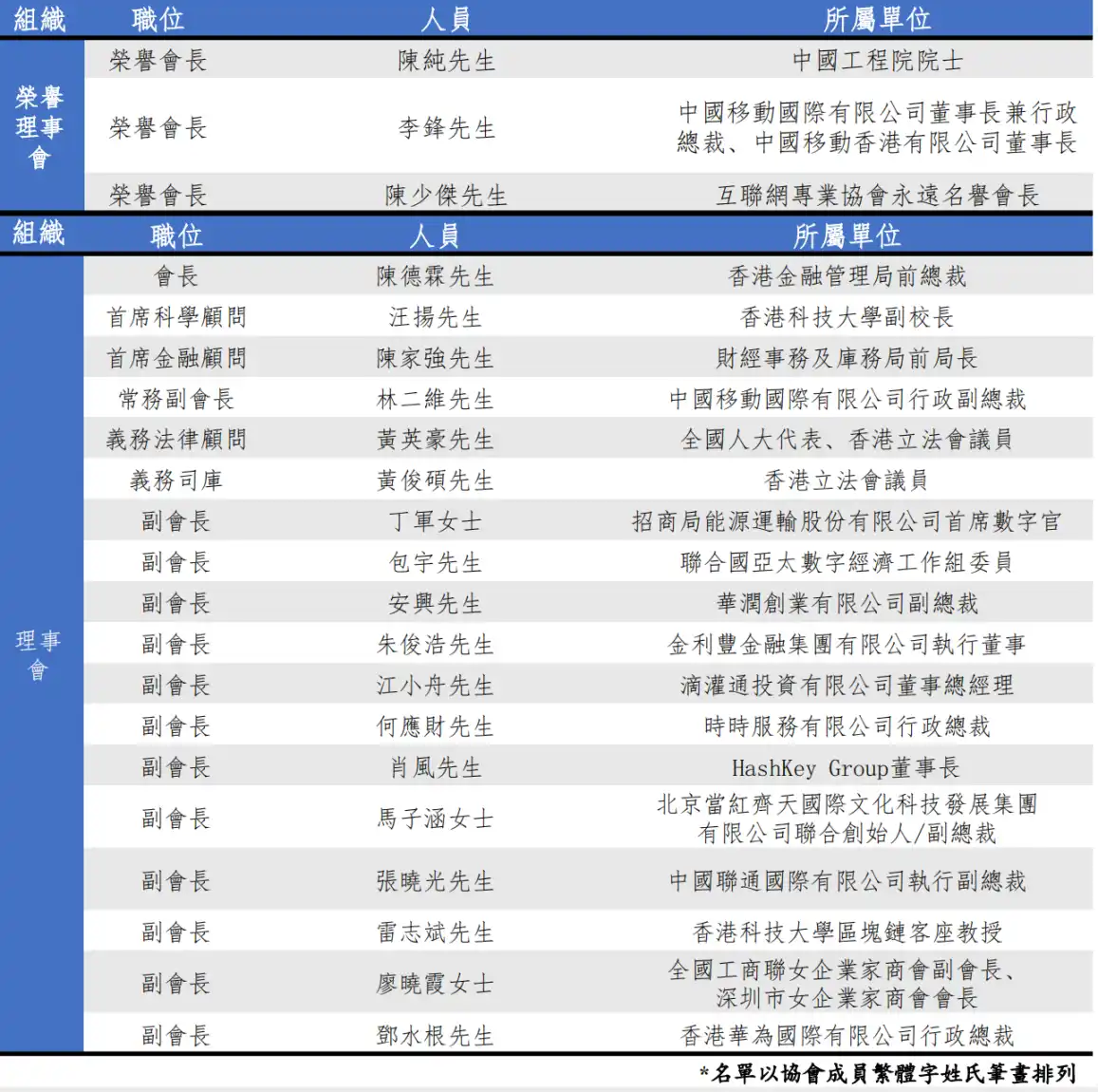 重磅公布｜香港Web3.0协会成员委任名单全览