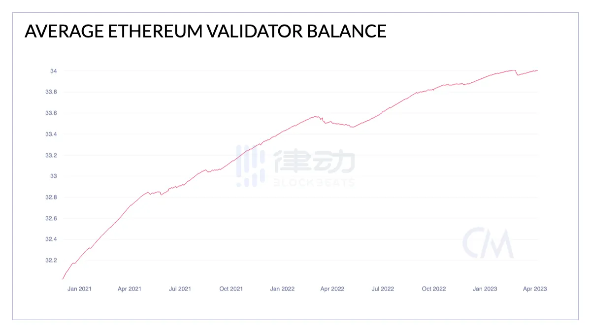 关于以太坊上海升级的一些数字