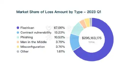 2023年Q1全球Web3区块链安全态势及加密行业重点监管政策报告（上）