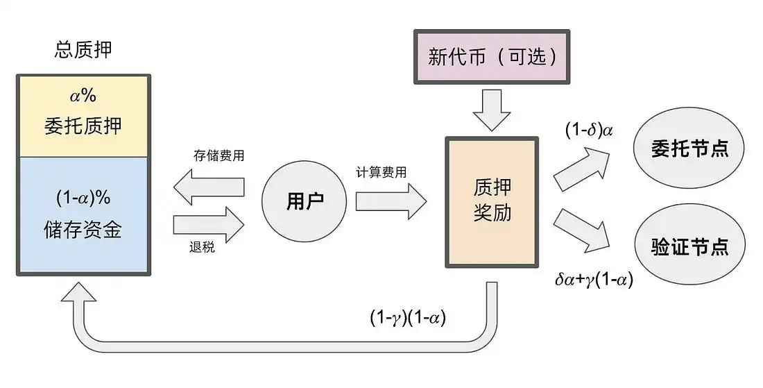 解读公链Sui：发展史、Token经济、生态全景与技术性能