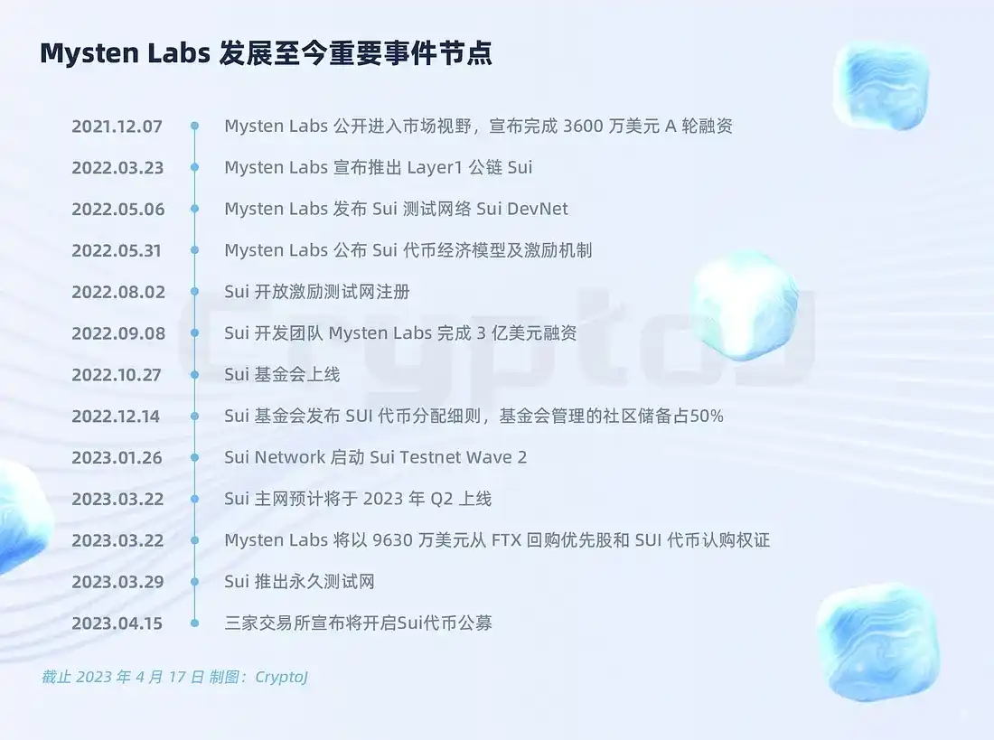 解读公链Sui：发展史、Token经济、生态全景与技术性能