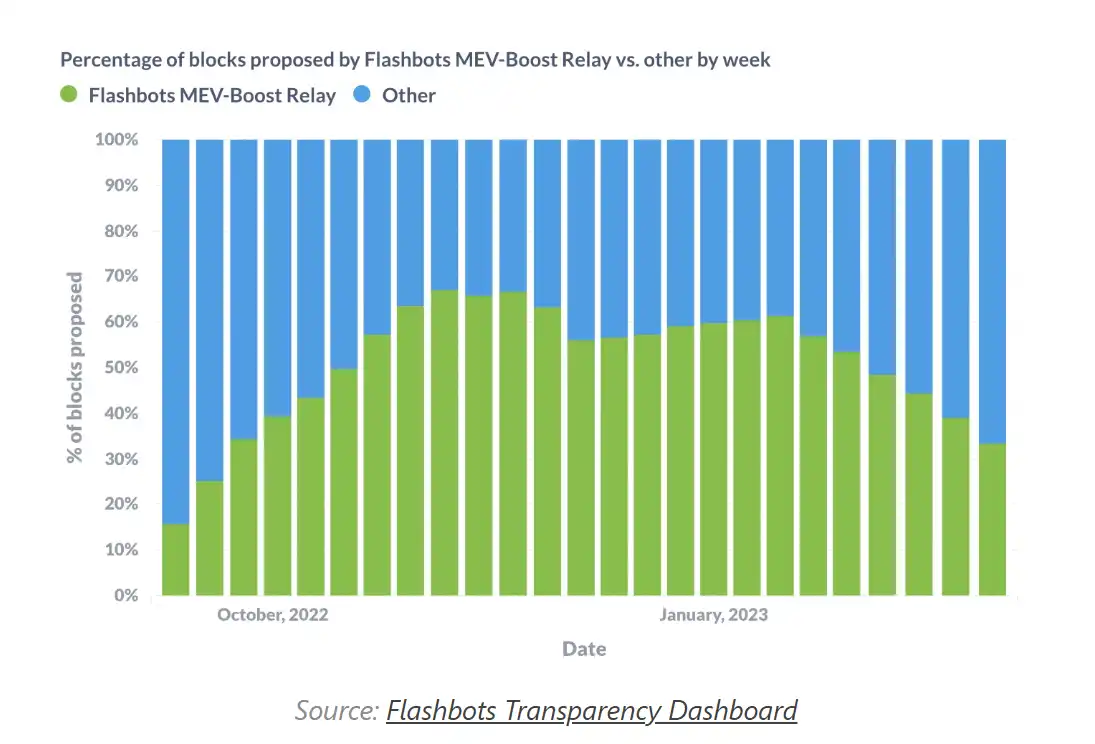 房间里的大象，Flashbots商业化路径预测