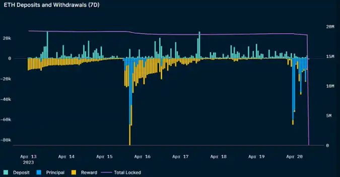 上海升级后Staking ETH提现数据变化