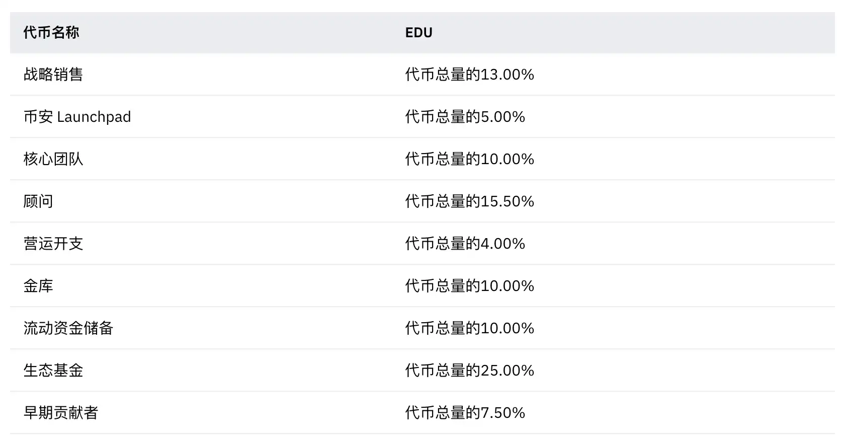 Binance新IEO Open Campus是做什么的？