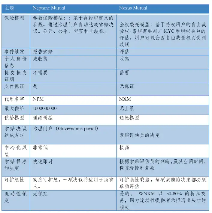 深入解读融资超1000万美元DeFi保险项目：Neptune Mutual