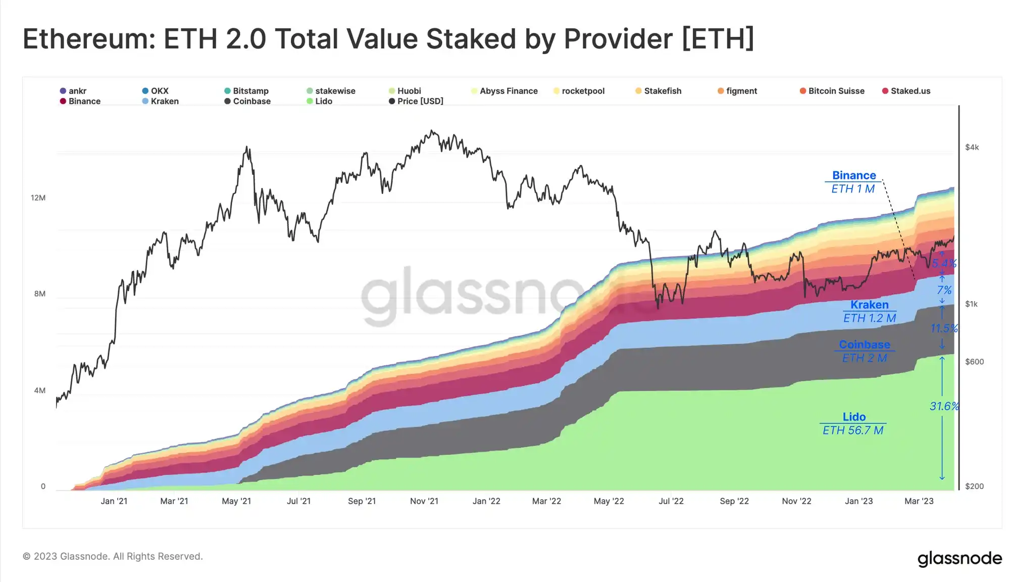 Glassnode：上海升级完成，解锁的ETH会带来多大抛压？