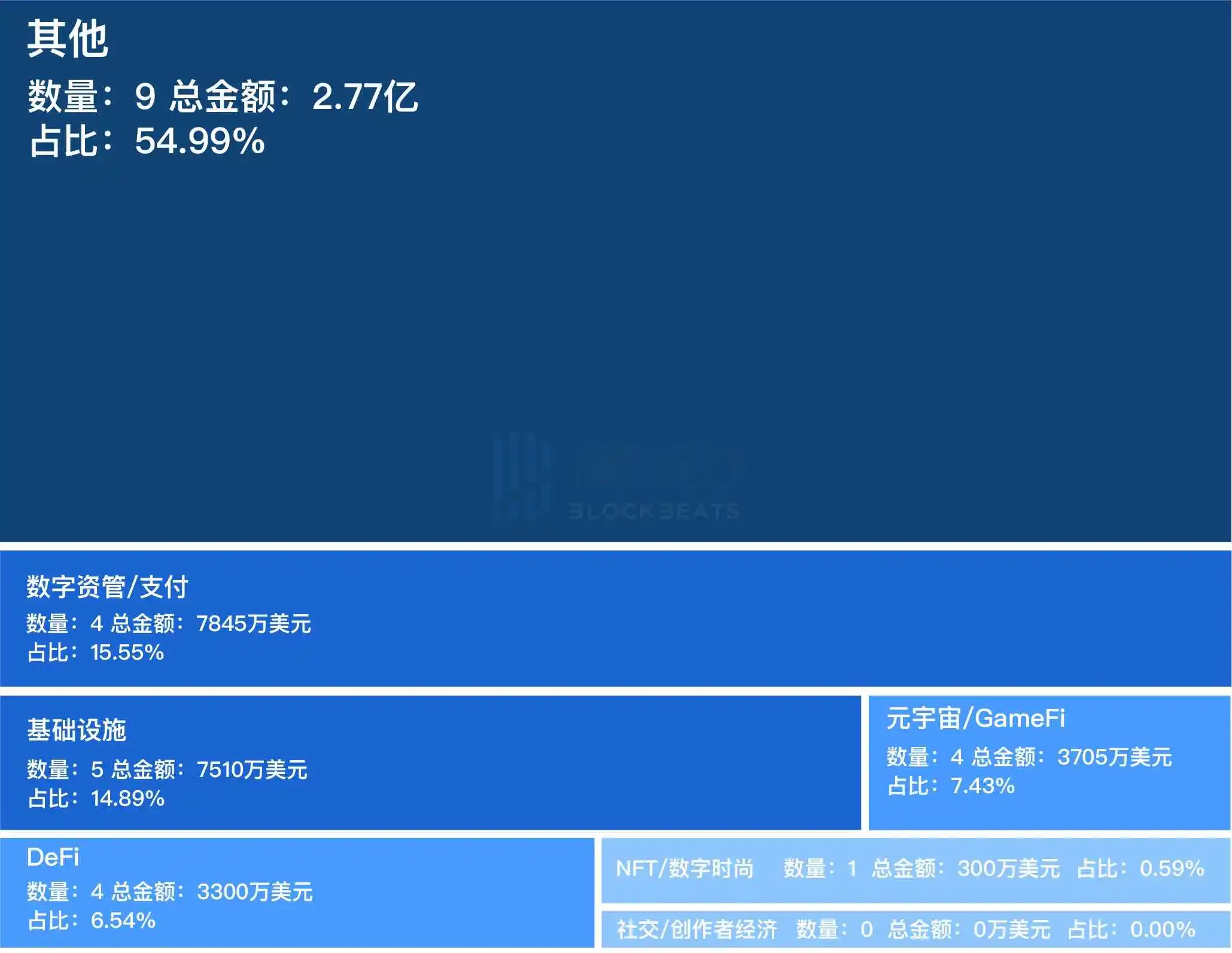 2023年第18周融资精选，Berachain获投4200万美元