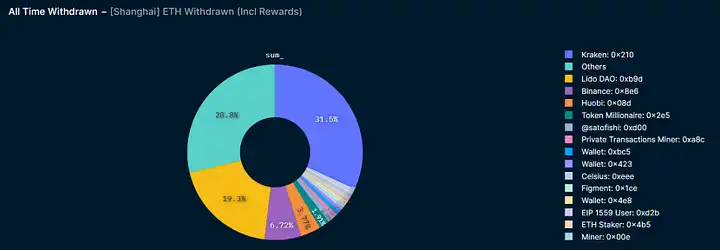 上海升级后Staking ETH提现数据变化