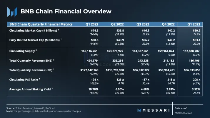 Messari一季度BNB Chain报告：收入环比下降11.7%，用户活动仍然强劲