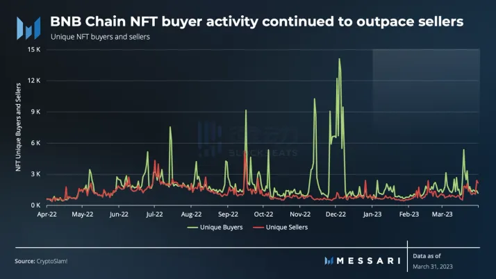 Messari一季度BNB Chain报告：收入环比下降11.7%，用户活动仍然强劲