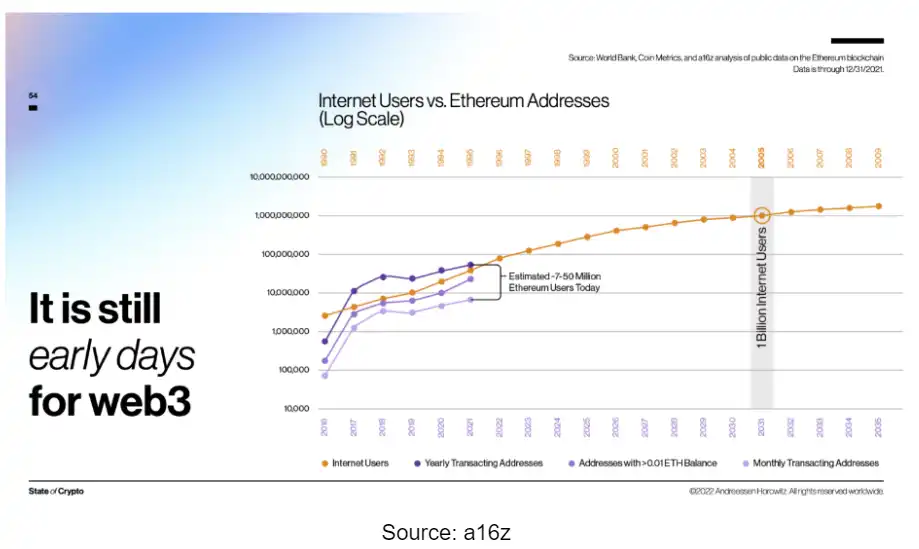 Web3 — 更好互联网的答案+新经济的引擎