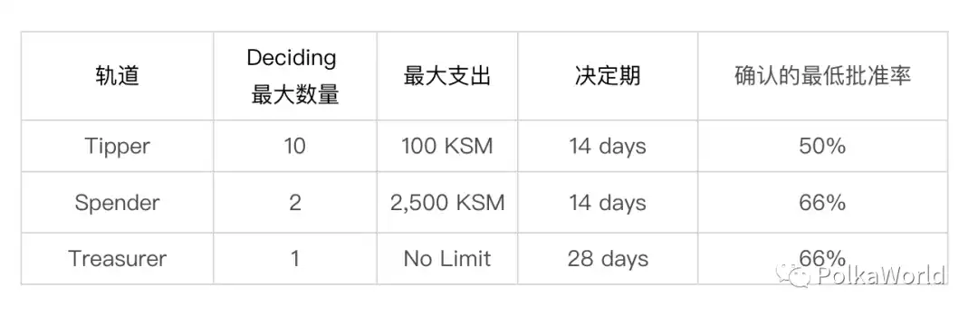 Kusama国库即将耗尽？如何提高国库资金的可持续性？