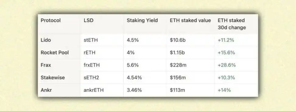 以太坊上海升级一周倒计时：提前复苏的LSD赛道还有哪些机会？
