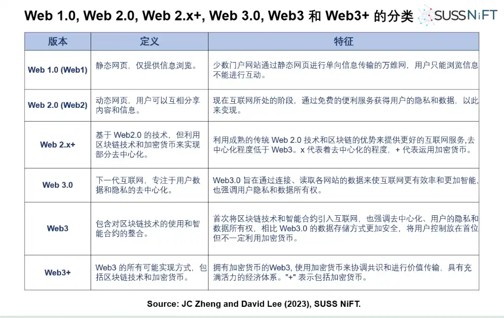 Web3 — 更好互联网的答案+新经济的引擎