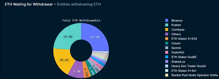 上海升级后Staking ETH提现数据变化