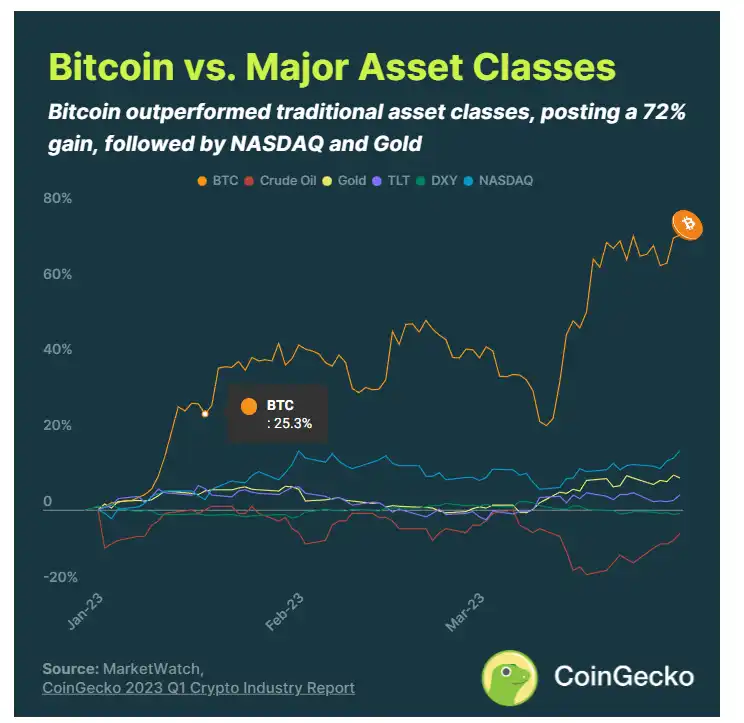 CoinGecko2023年Q1报告 ：行业是否已经回暖？