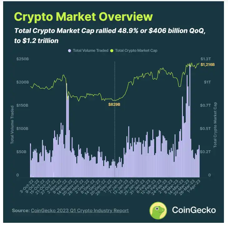 CoinGecko2023年Q1报告 ：行业是否已经回暖？