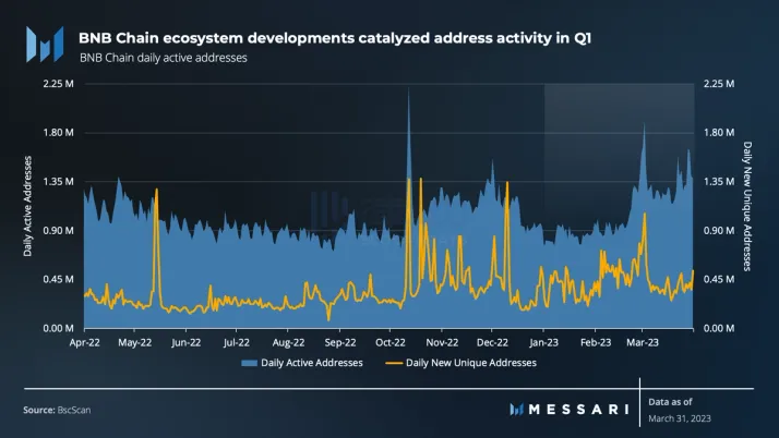 Messari一季度BNB Chain报告：收入环比下降11.7%，用户活动仍然强劲