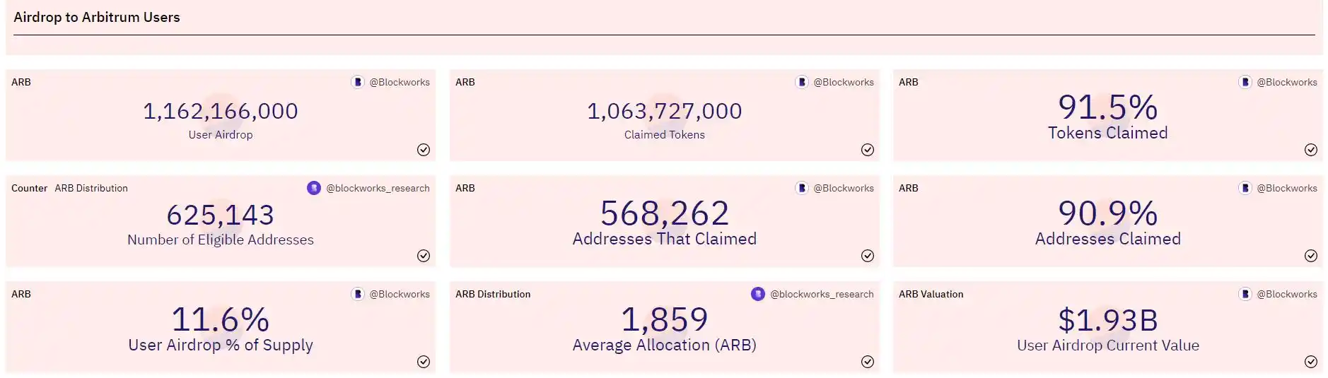 Arbitrum空投背后：项目方与羊毛党的攻防升级之路