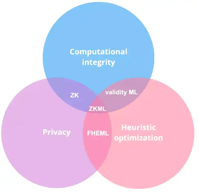 零知识机器学习 (ZKML) ：ZK与AI将会碰撞出怎样的火花？