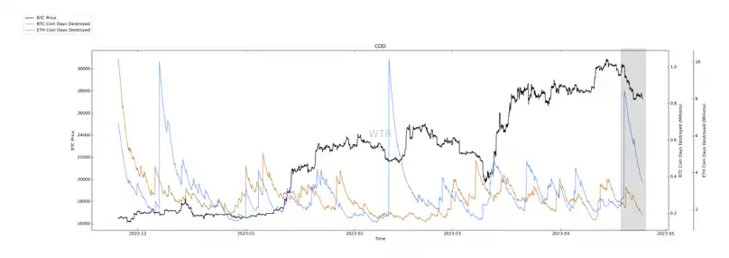 第18周链上数据：市场不安情绪依然在弥漫，但抛压已得到一定缓解