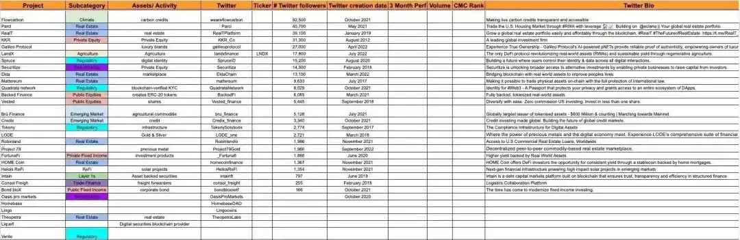 现实资产上链赛道进展：一文了解14个类别50个RWA项目
