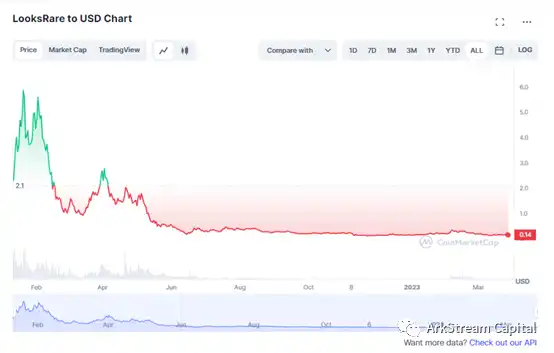 Arkstream Capital：Blur与OpenSea的悬崖赛车