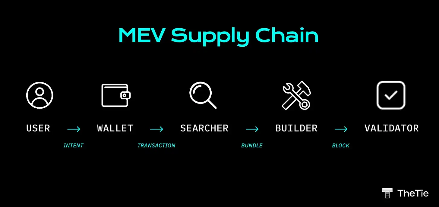 一文读懂以太坊黑暗森林中的MEV