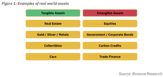 Binance Research：现实世界资产代币化RWA ，嫁接TradFi与DeFi的桥梁