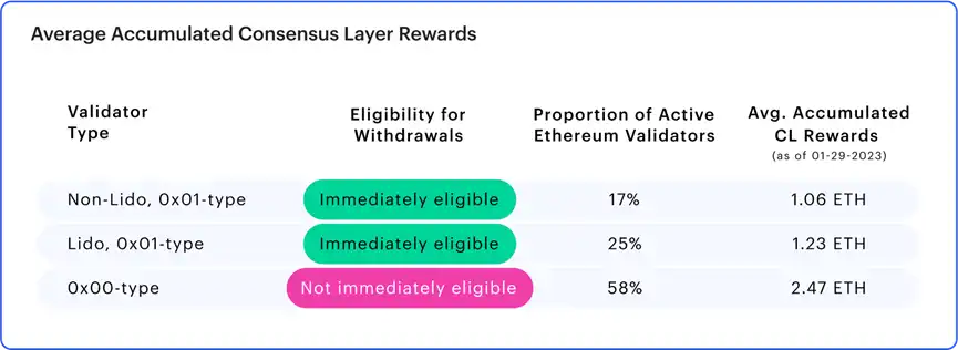 ConsenSys：以太坊上海升级临近， ETH质押提款终极指南