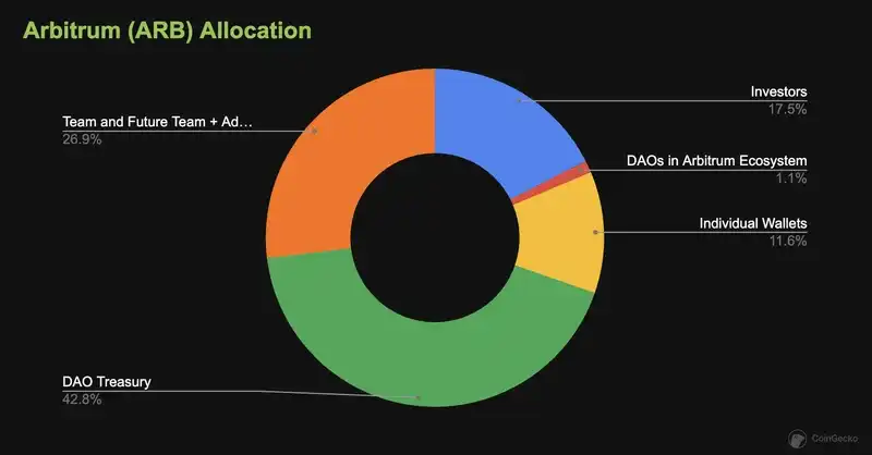 梳理Arbitrum基金会提案争议始末：未经治理流程出售代币