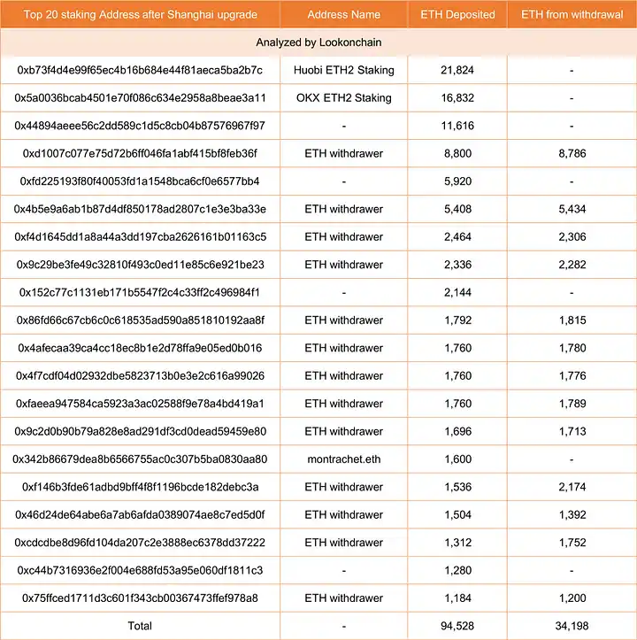 上海升级后Staking ETH提现数据变化