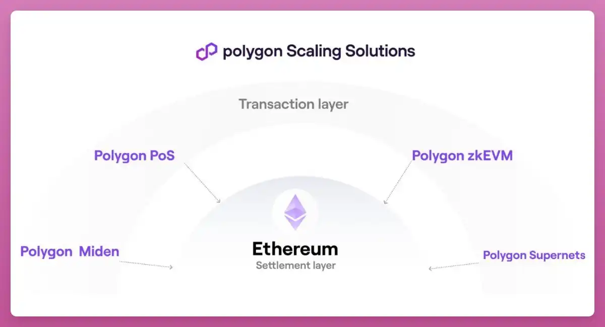 对话Polygon增长负责人：思考L1的价值，深挖L2更多可能性