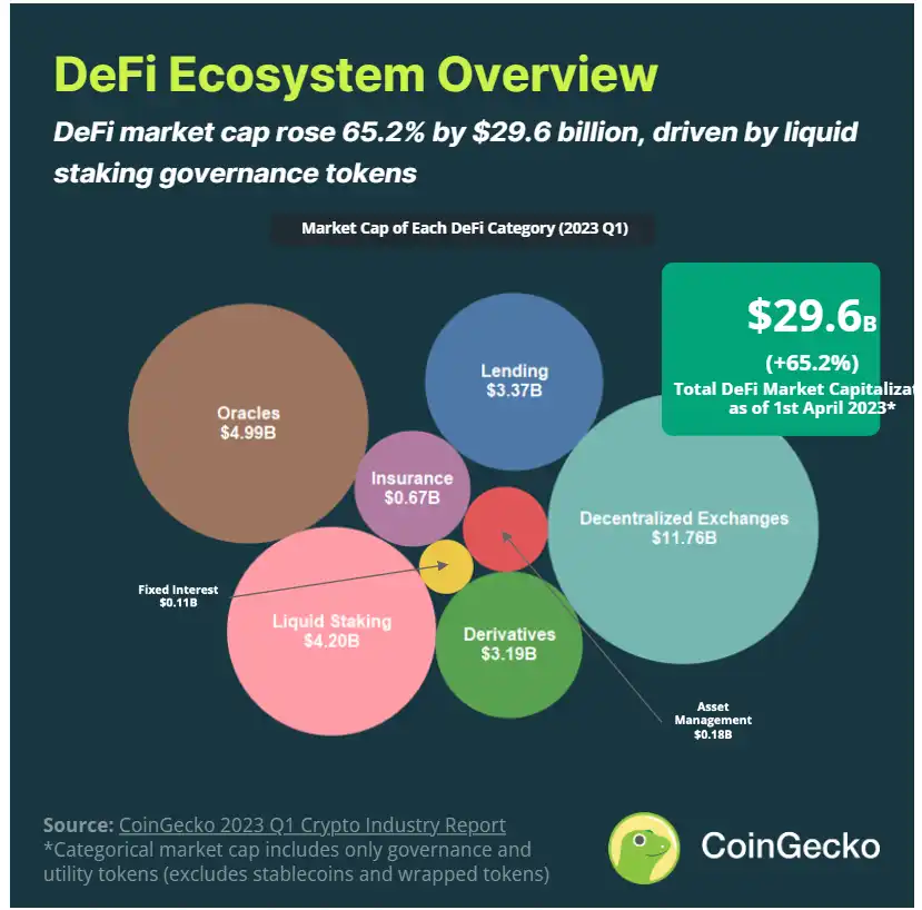 CoinGecko2023年Q1报告 ：行业是否已经回暖？