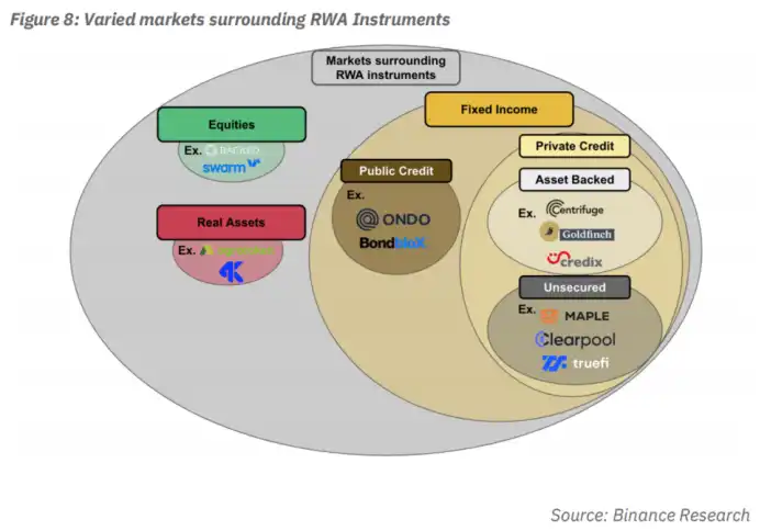 Binance Research：现实世界资产代币化RWA ，嫁接TradFi与DeFi的桥梁