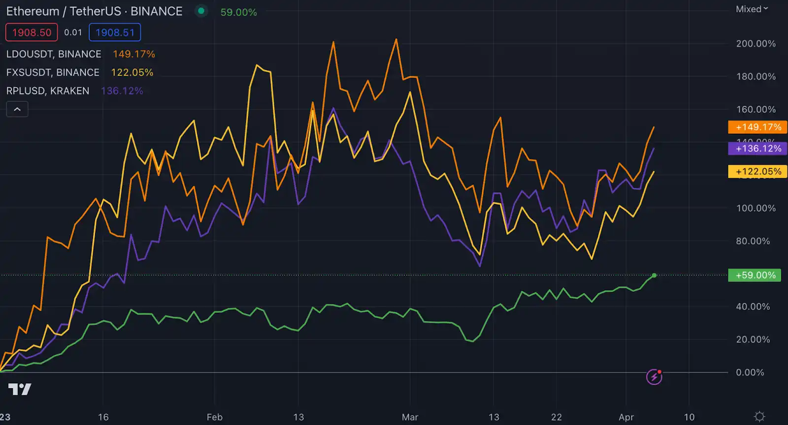 Bankless：2023年表现强劲的五个加密叙事