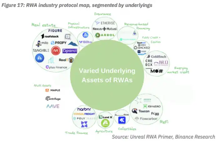 Binance Research：现实世界资产代币化RWA ，嫁接TradFi与DeFi的桥梁