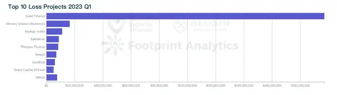 2023年Q1全球Web3区块链安全态势及加密行业重点监管政策报告（上）