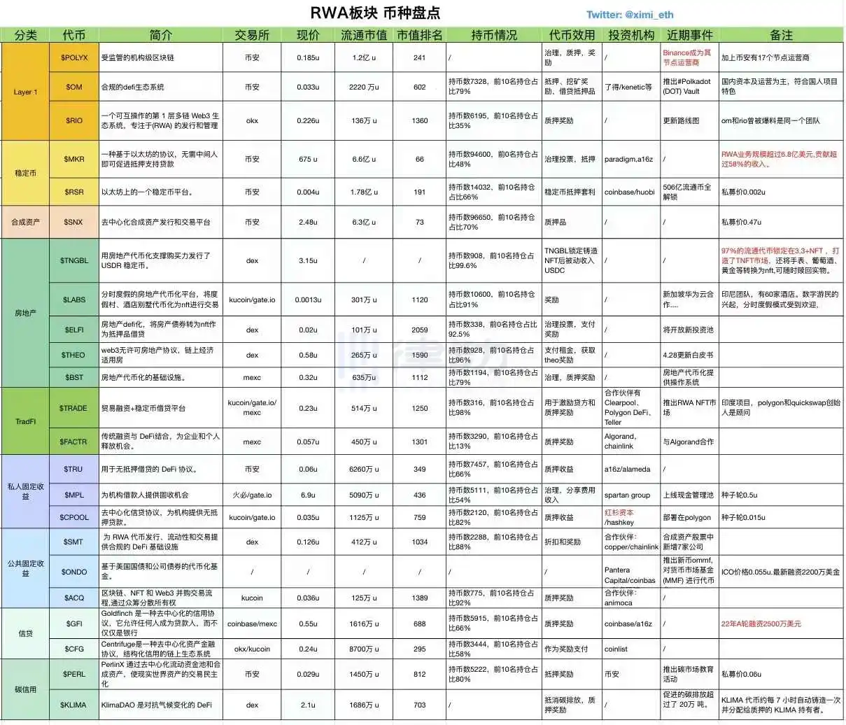 RWA新叙事走热，会成为DeFi下一波大规模创新浪潮吗？