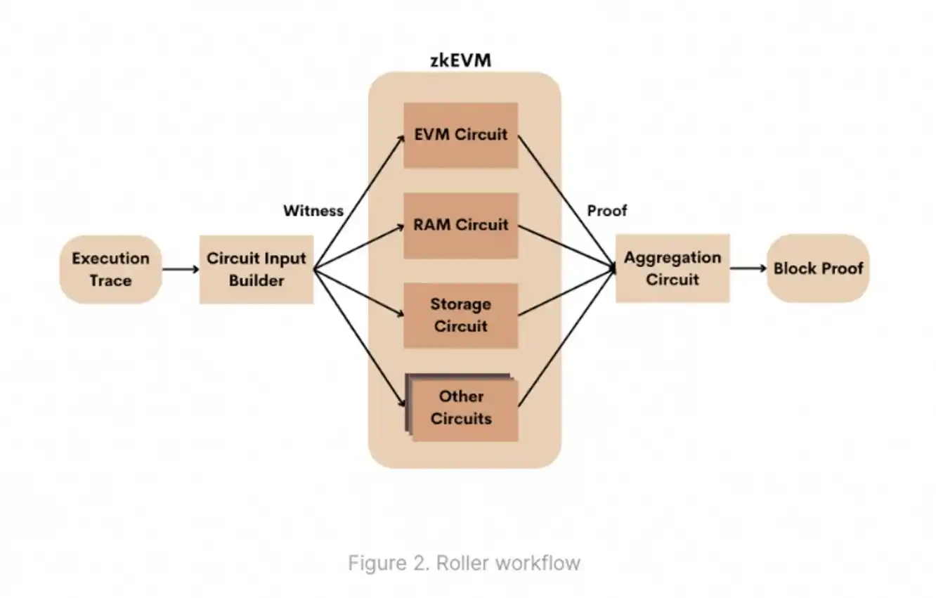 简述Scroll zkEVM方案：如何实现去中心化的愿景？