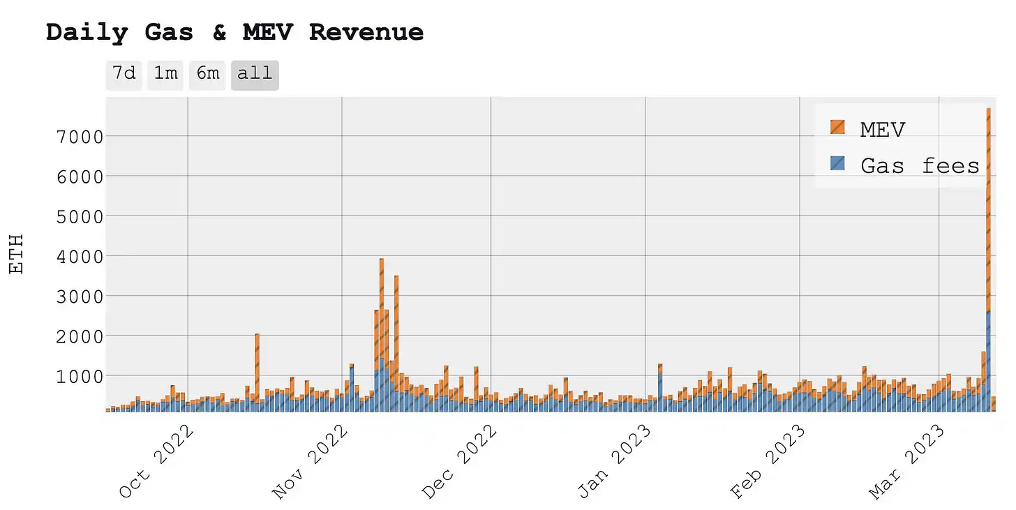 一文读懂以太坊黑暗森林中的MEV