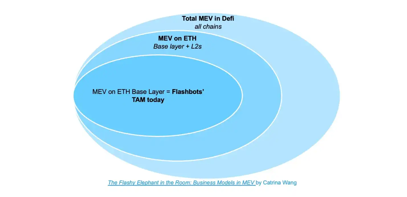 房间里的大象，Flashbots商业化路径预测