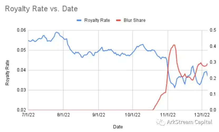 Arkstream Capital：Blur与OpenSea的悬崖赛车