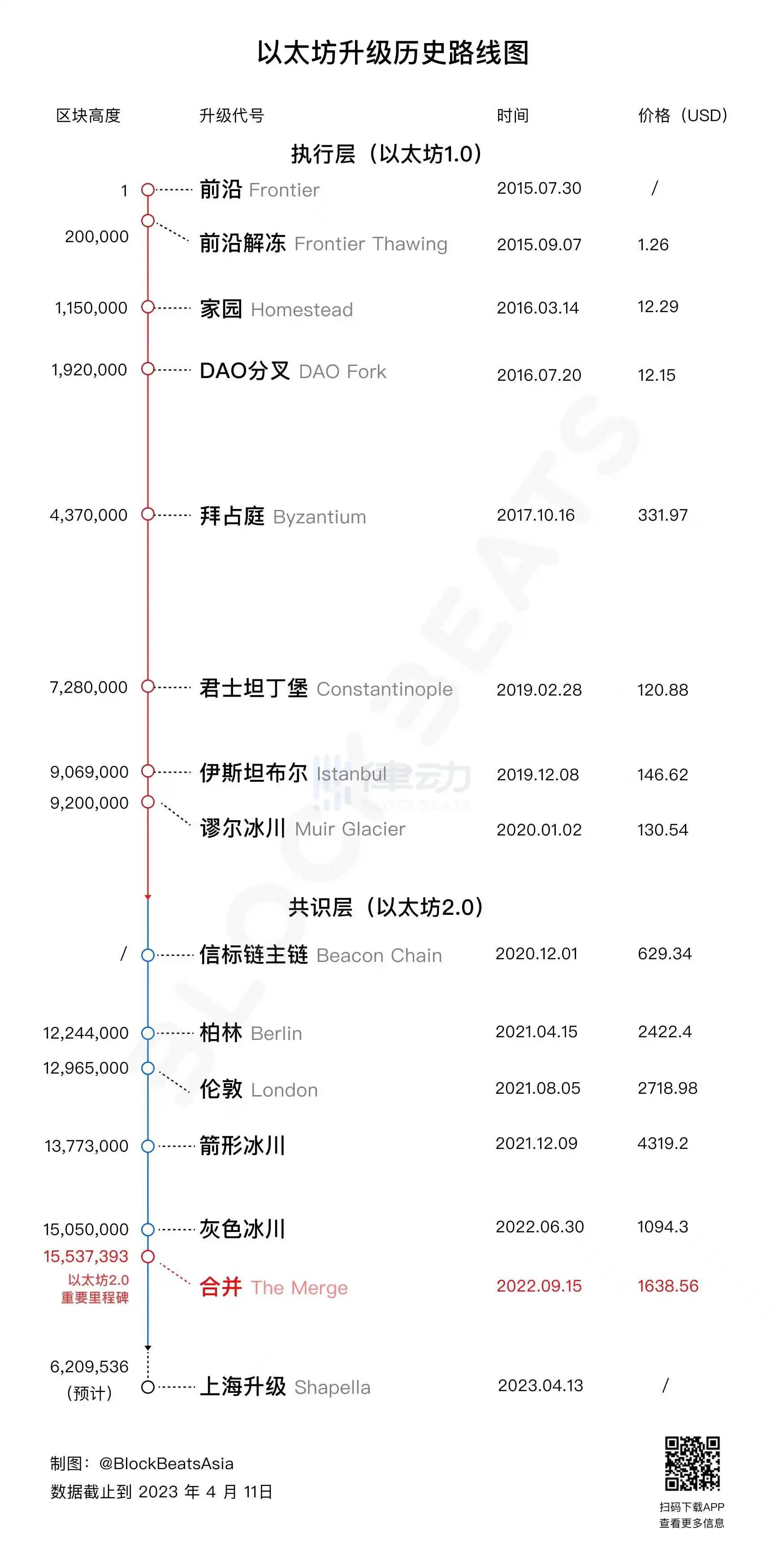 写在上海升级前夜，看看上海后的以太坊