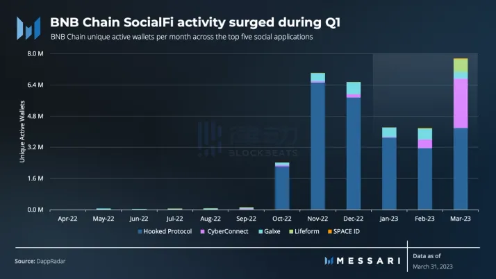 Messari一季度BNB Chain报告：收入环比下降11.7%，用户活动仍然强劲