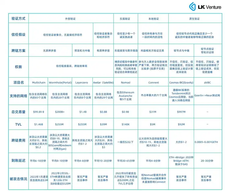 LK Venture研报：ZK Bridge能否成就「跨链大战终局」？