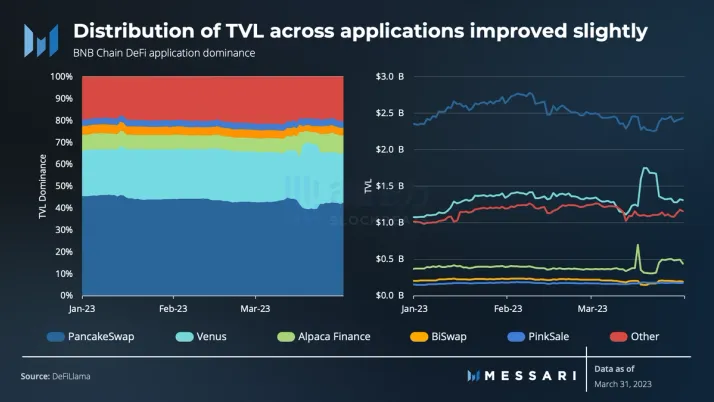 Messari一季度BNB Chain报告：收入环比下降11.7%，用户活动仍然强劲