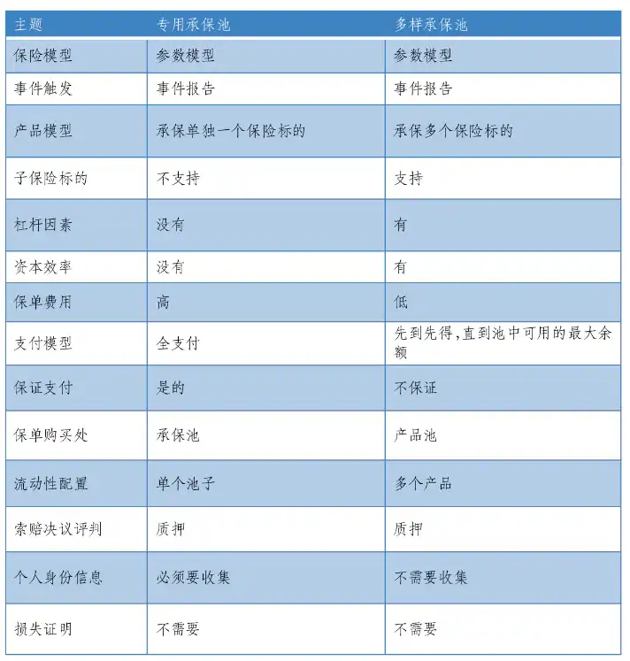 深入解读融资超1000万美元DeFi保险项目：Neptune Mutual